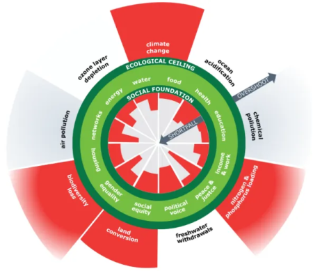 Political and Climate Storms Rolling In ā Look Homeward to Make Real Change A diagram of the doughnut economics model created by economist Kate Raworth